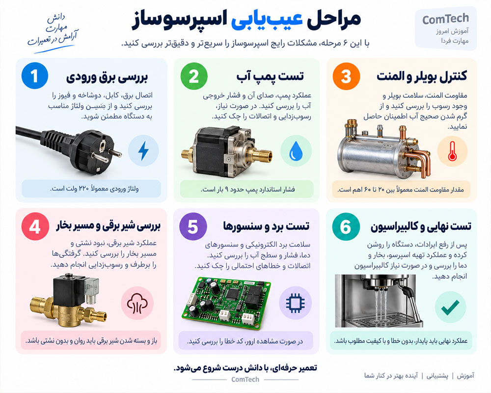 مراحل عیبیابی اسپرسوساز