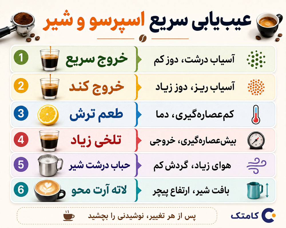 عیبیابی اسپرسو و شیر عیبیابی اسپرسو و شیر