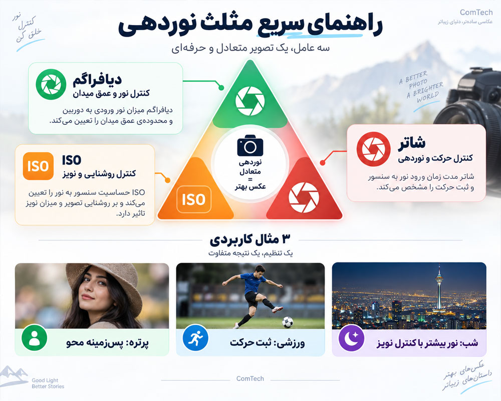 راهنمای تنظیم نوردهی دوربین