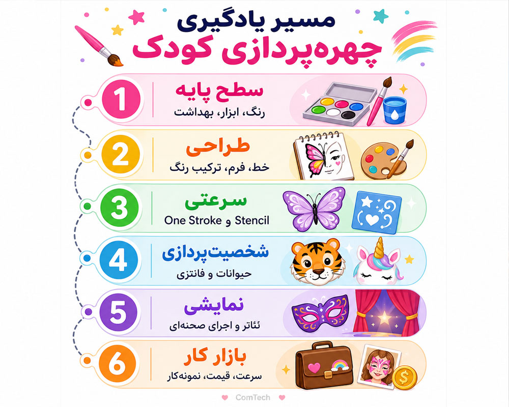 اینفوگرافیک مسیر یادگیری چهره پردازی کودک