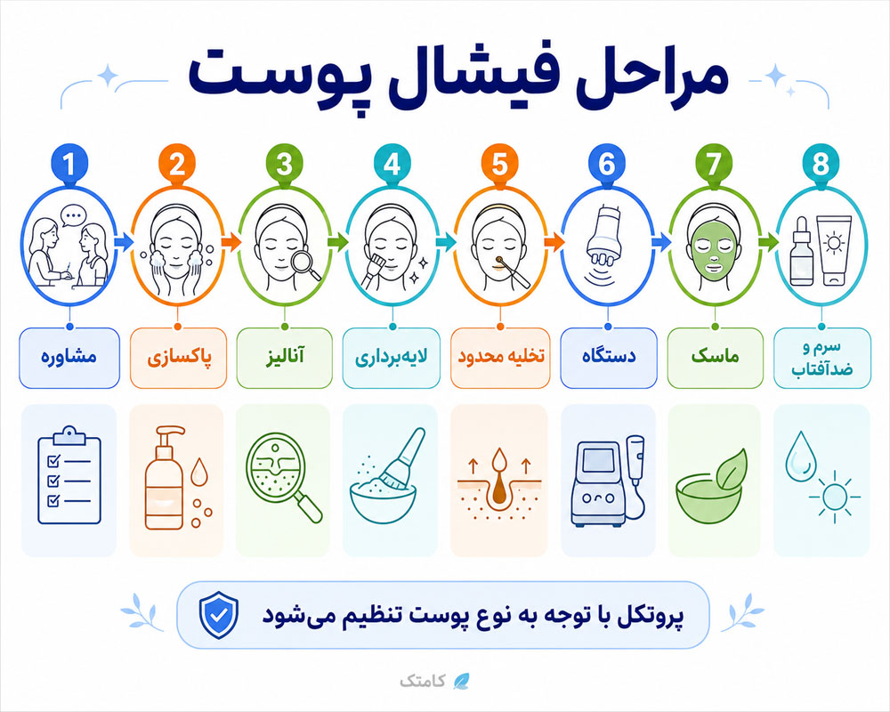 مراحل پاکسازی و فیشال پوست