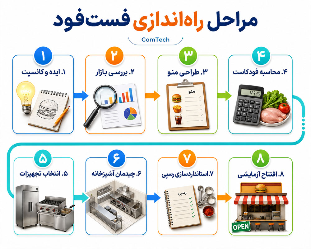 مراحل راهاندازی فست فود مراحل راهاندازی فست فود