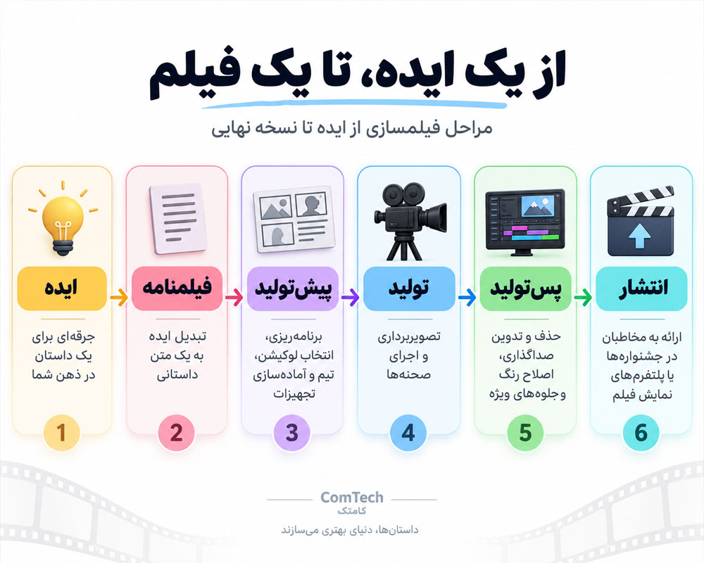 مراحل کامل ساخت فیلم