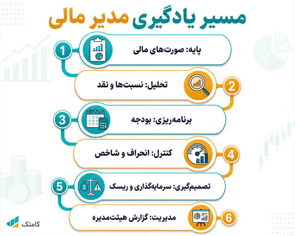 مسیر یادگیری مدیریت مالی مسیر یادگیری مدیریت مالی