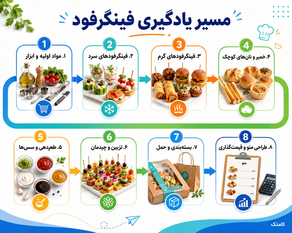 مسیر یادگیری فینگرفود مسیر یادگیری فینگرفود