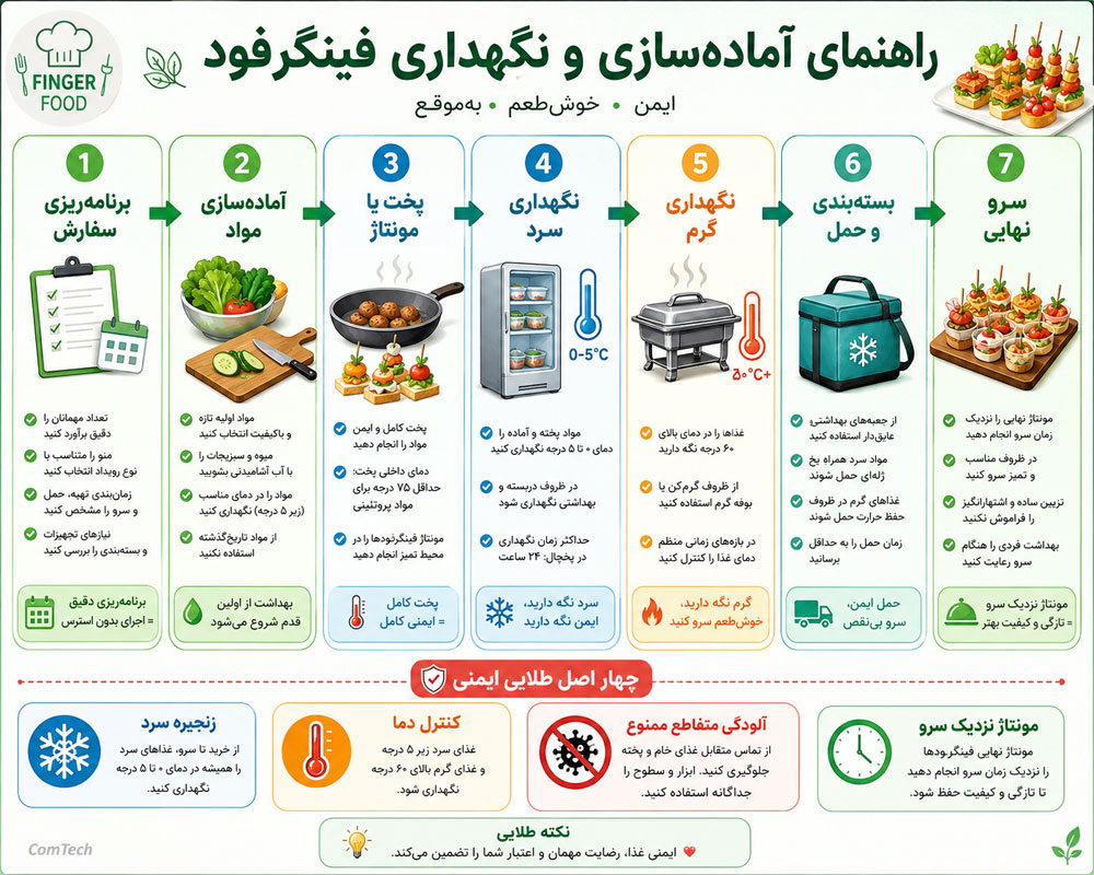 راهنمای ایمنی و نگهداری فینگرفود راهنمای ایمنی و نگهداری فینگرفود