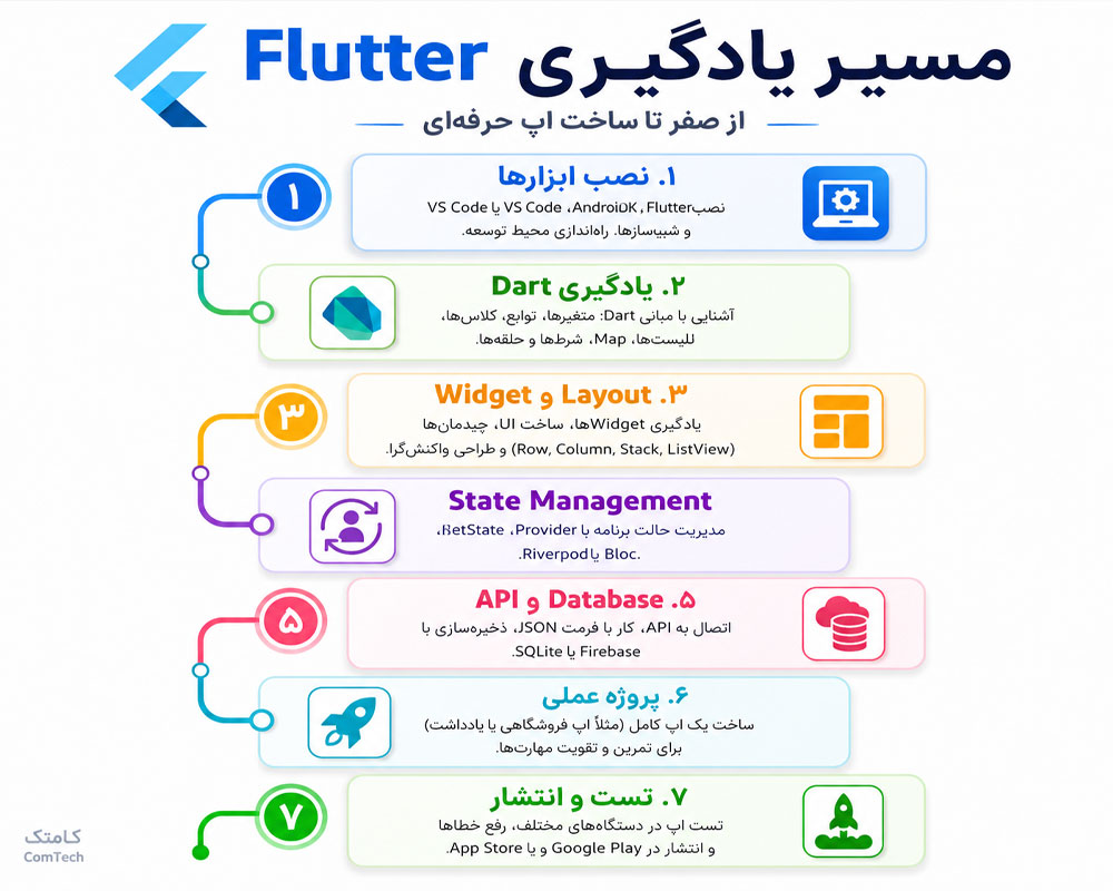مسیر یادگیری حرفه‌ای فلاتر