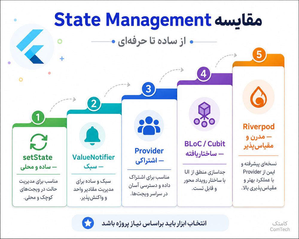مقایسه روش‌های مدیریت State