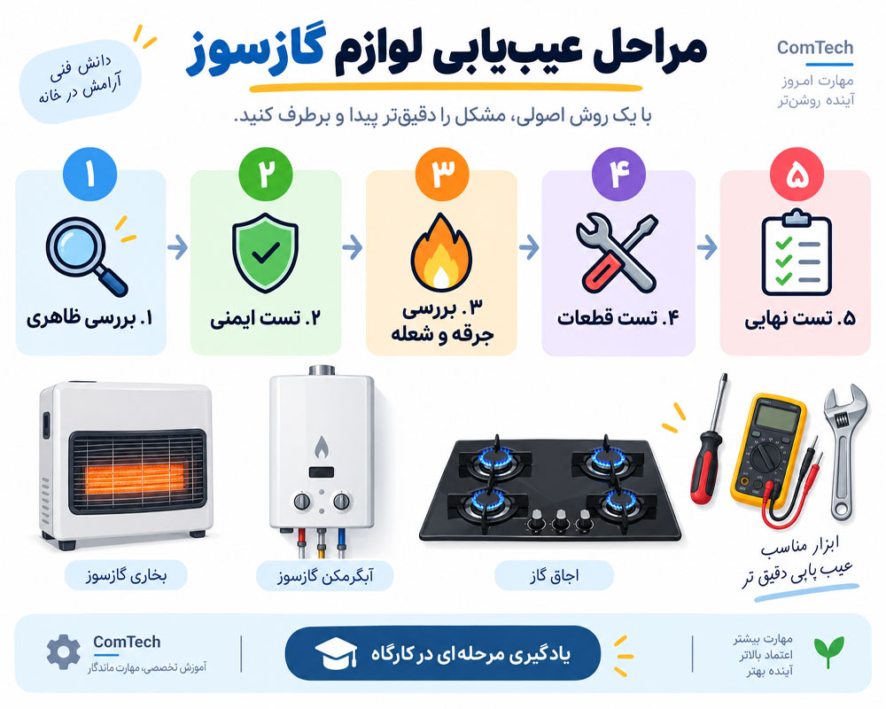 راهنمای عیب یابی لوازم گازسوز
