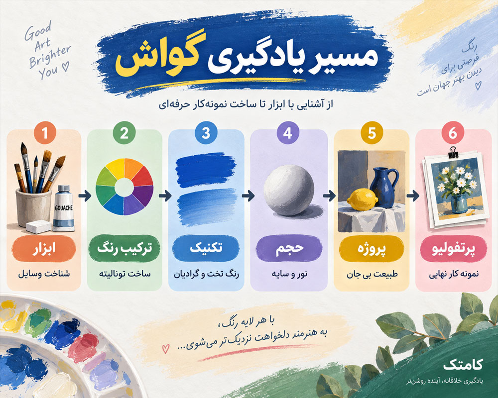مسیر یادگیری نقاشی گواش