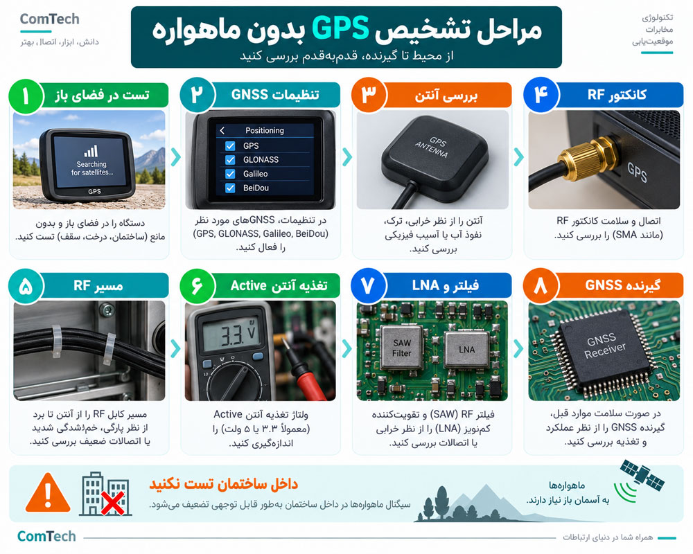عیبیابی GPS روشن بدون دریافت موقعیت ماهواره