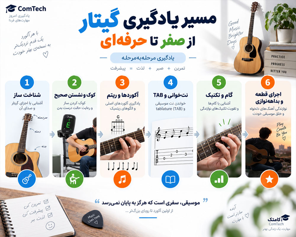 مسیر یادگیری گیتار از مبتدی تا سطح پیشرفته