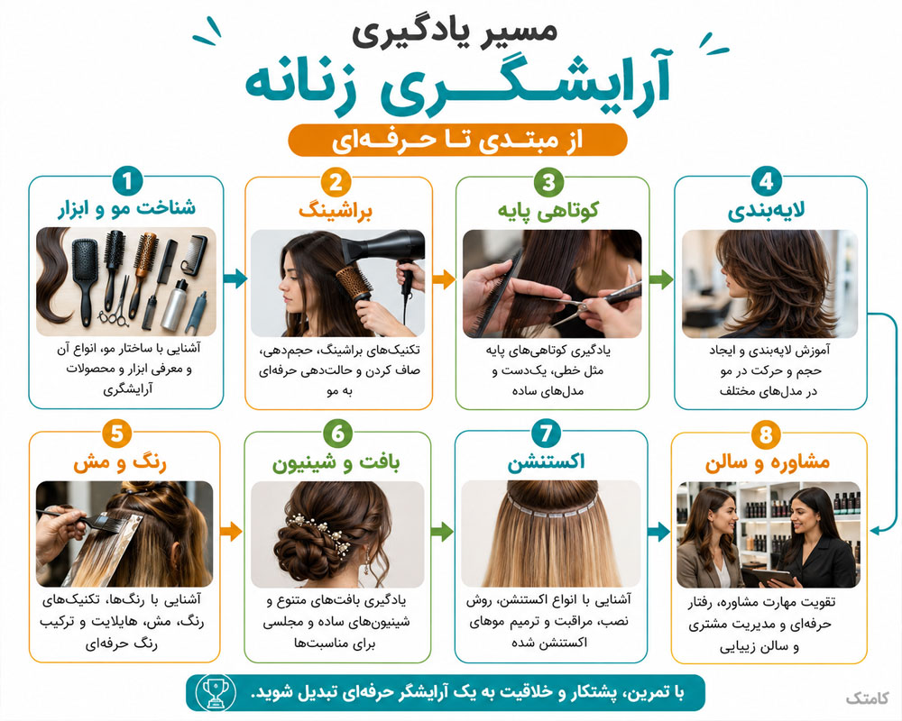 مسیر یادگیری آرایشگری زنانه از مبتدی تا مهارت حرفه‌ای