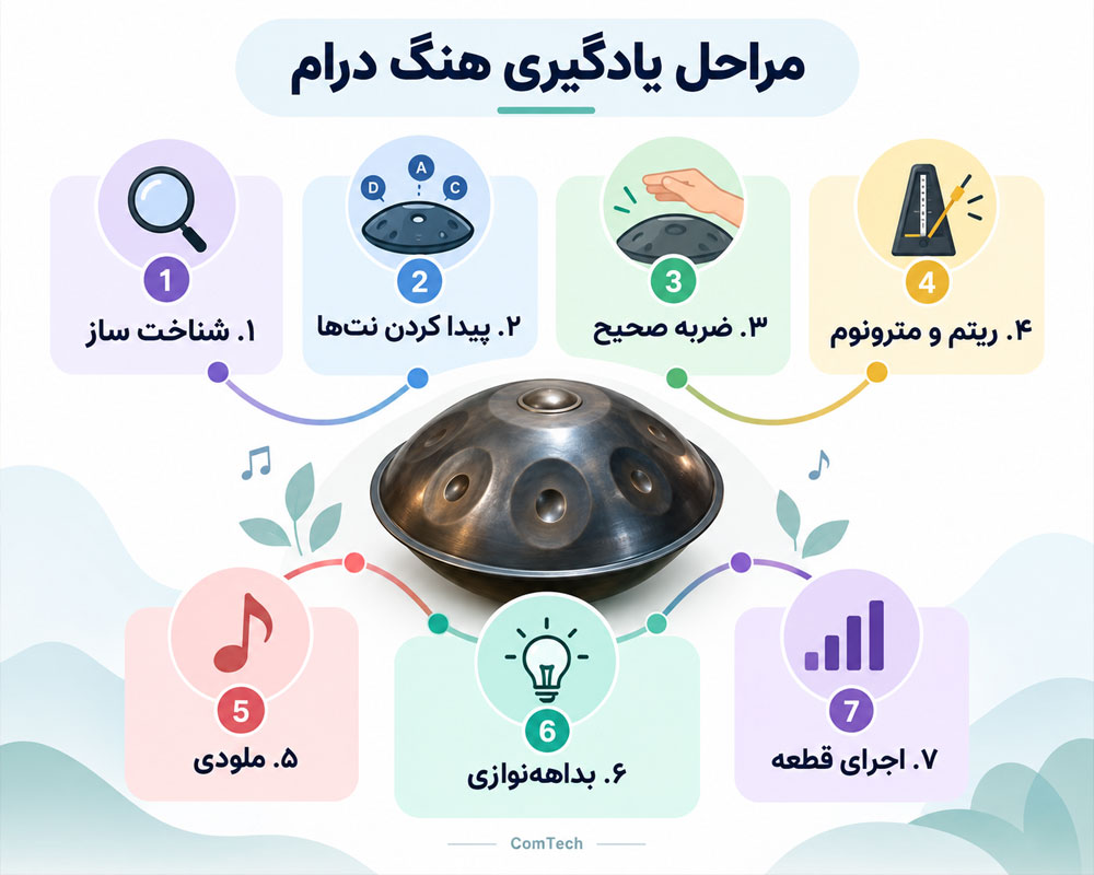 مراحل یادگیری هنگ درام