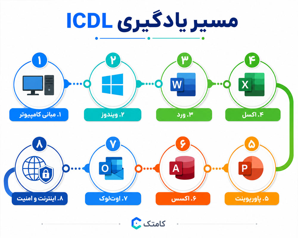 مسیر یادگیری مهارت های ICDL مسیر یادگیری مهارت های ICDL
