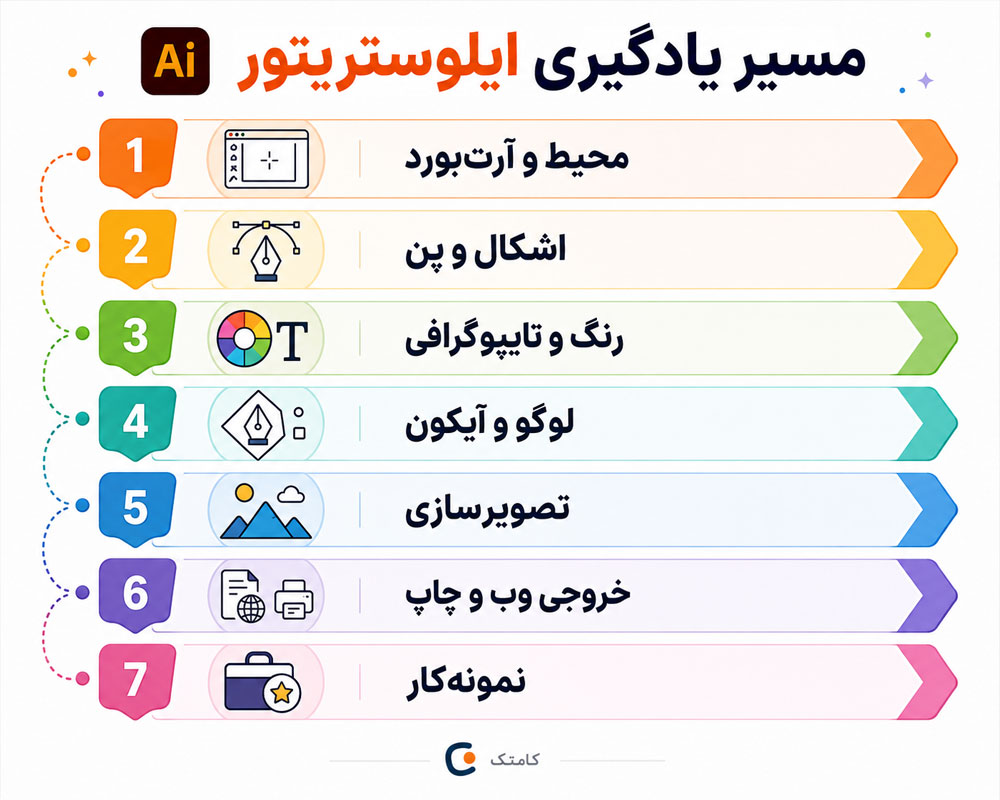 مسیر یادگیری ایلوستریتور مسیر یادگیری ایلوستریتور