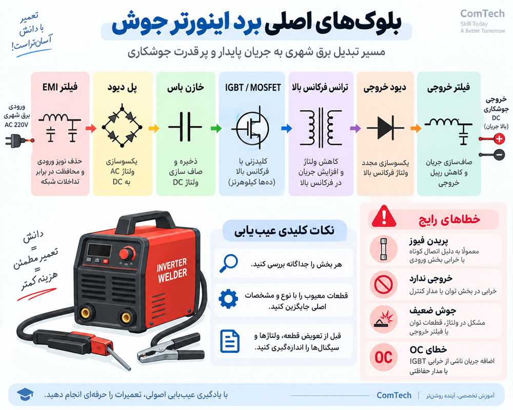 بلوک های اصلی مدار دستگاه جوش اینورتر