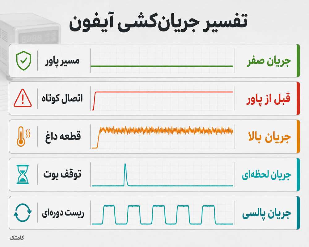 تفسیر جریانکشی آیفون تفسیر جریانکشی آیفون