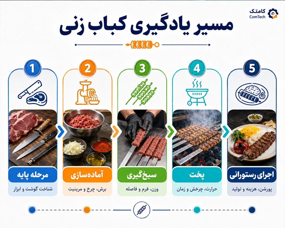 مسیر یادگیری کبابزنی مسیر یادگیری کبابزنی