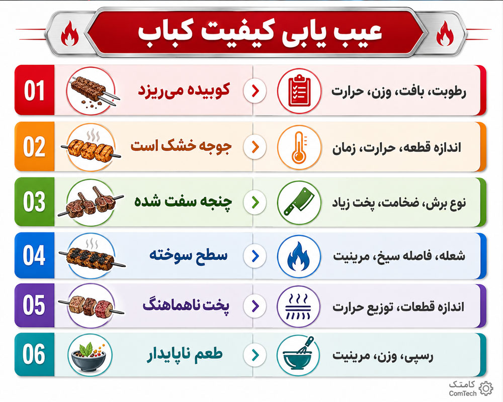 عیبیابی کیفیت انواع کباب عیبیابی کیفیت انواع کباب