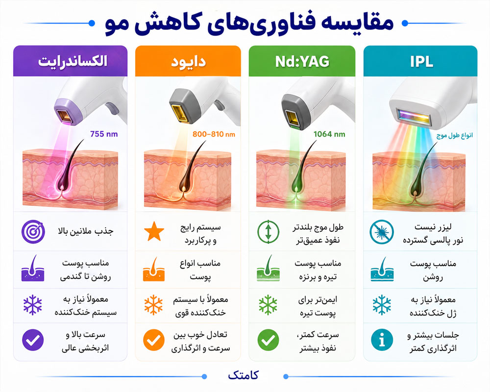 مقایسه فناوری‌های لیزر موهای زائد و توضیح نتایج مورد انتظار