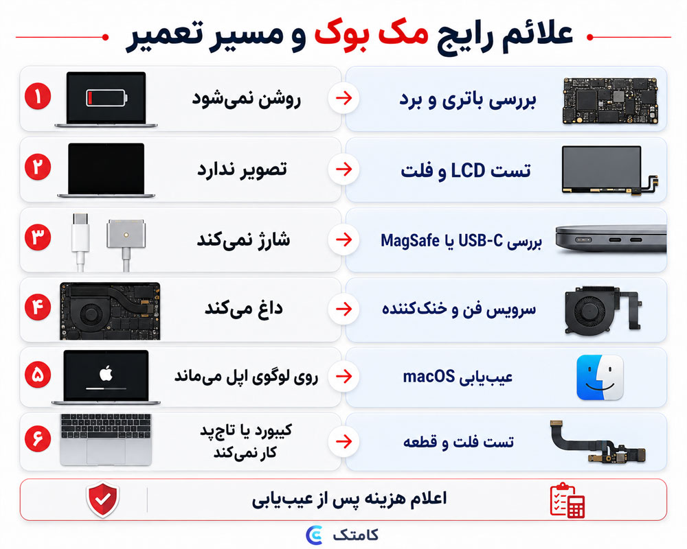 راهنمای عیب‌یابی مک بوک