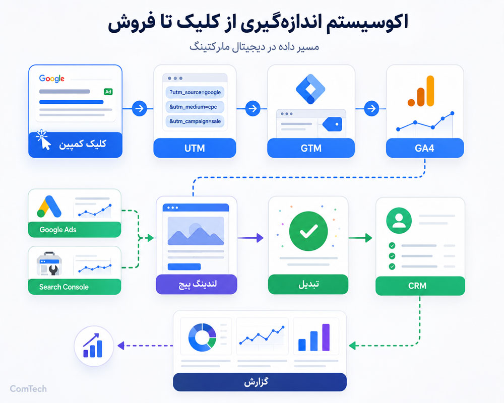 سیستم اندازهگیری دیجیتال مارکتینگ سیستم اندازهگیری دیجیتال مارکتینگ