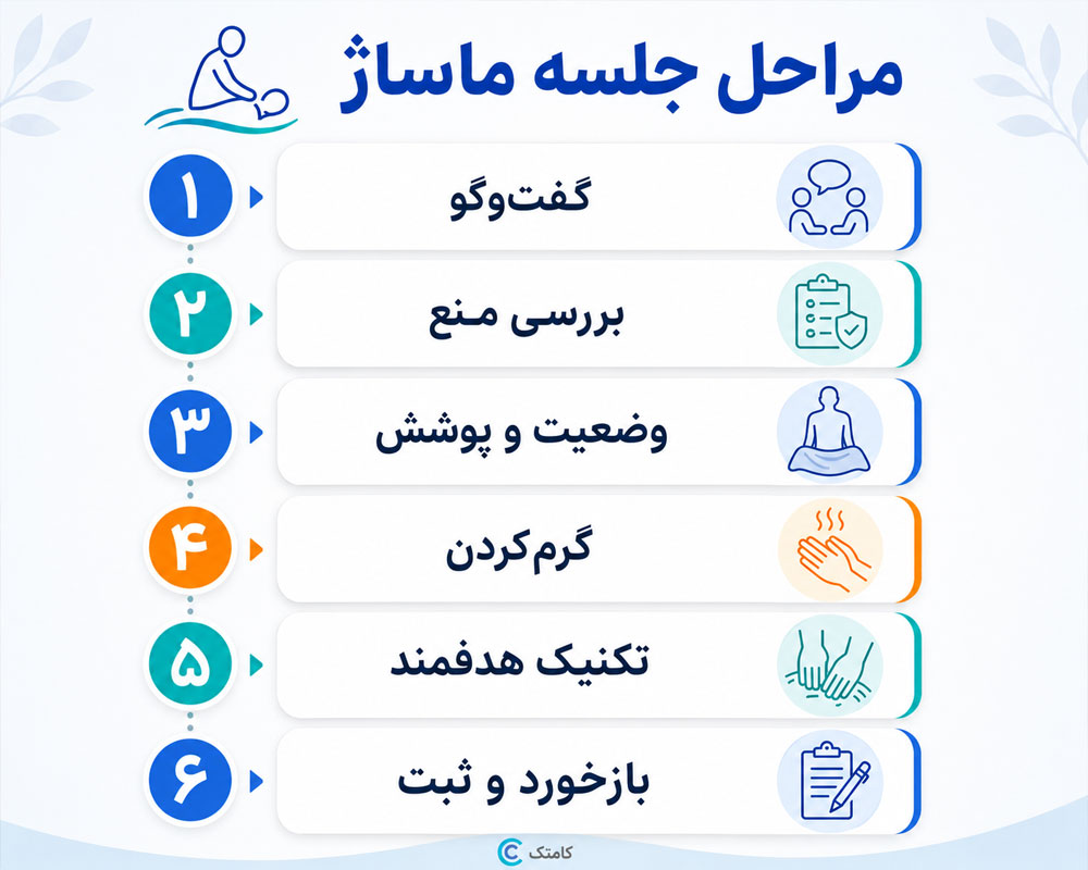 مراحل کامل جلسه ماساژ