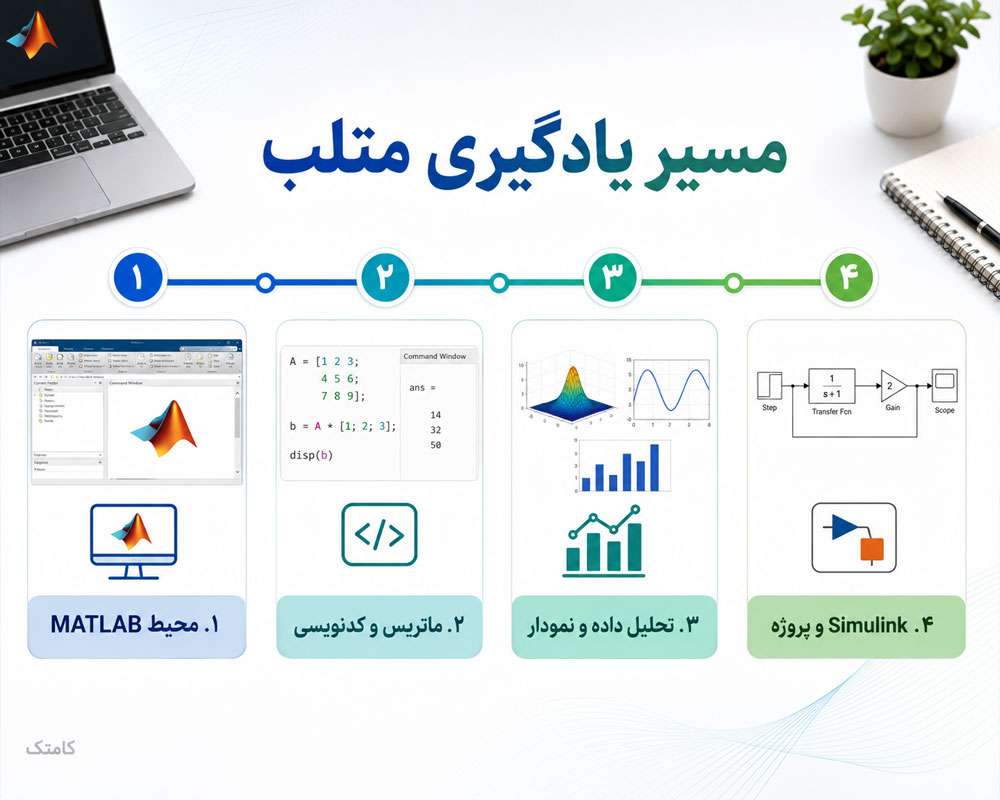 مسیر یادگیری دوره متلب مسیر یادگیری دوره متلب