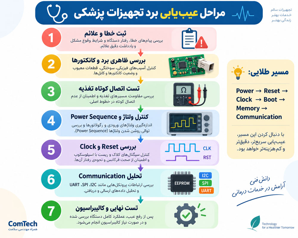 مراحل عیبیابی برد پزشکی