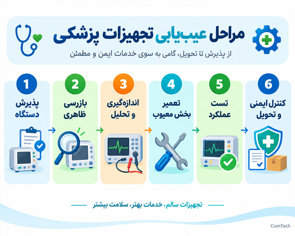 مراحل عیب‌یابی تجهیزات پزشکی در کارگاه