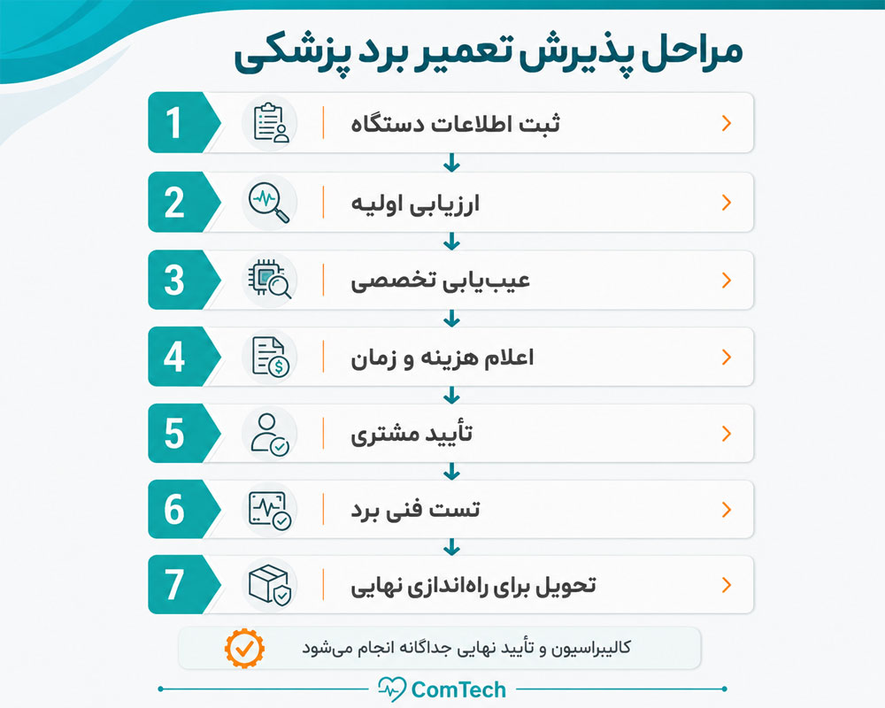 مراحل تعمیر برد پزشکی مراحل تعمیر برد پزشکی