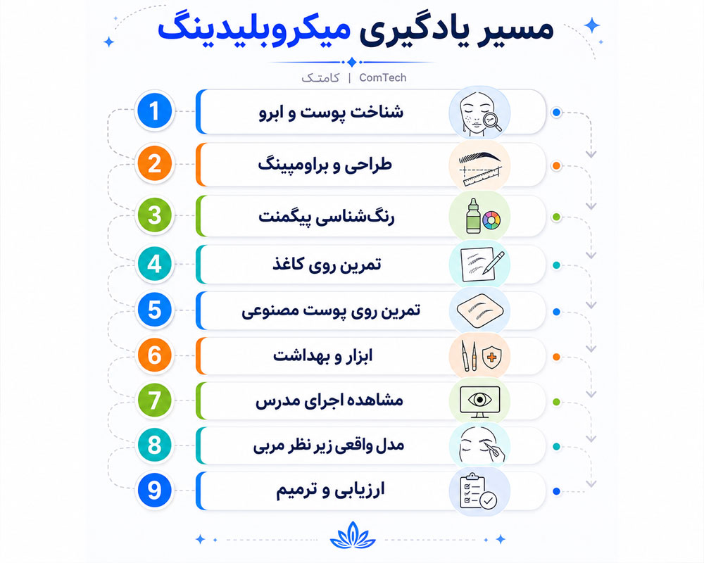 مسیر یادگیری میکروبلیدینگ ابرو مسیر یادگیری میکروبلیدینگ ابرو