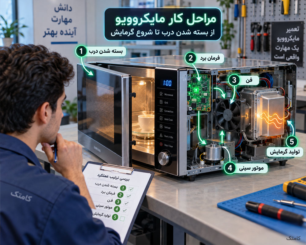 ترتیب عملکرد مایکروفر