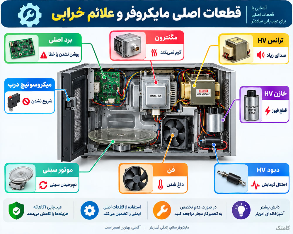 قطعات مایکروفر و علائم خرابی