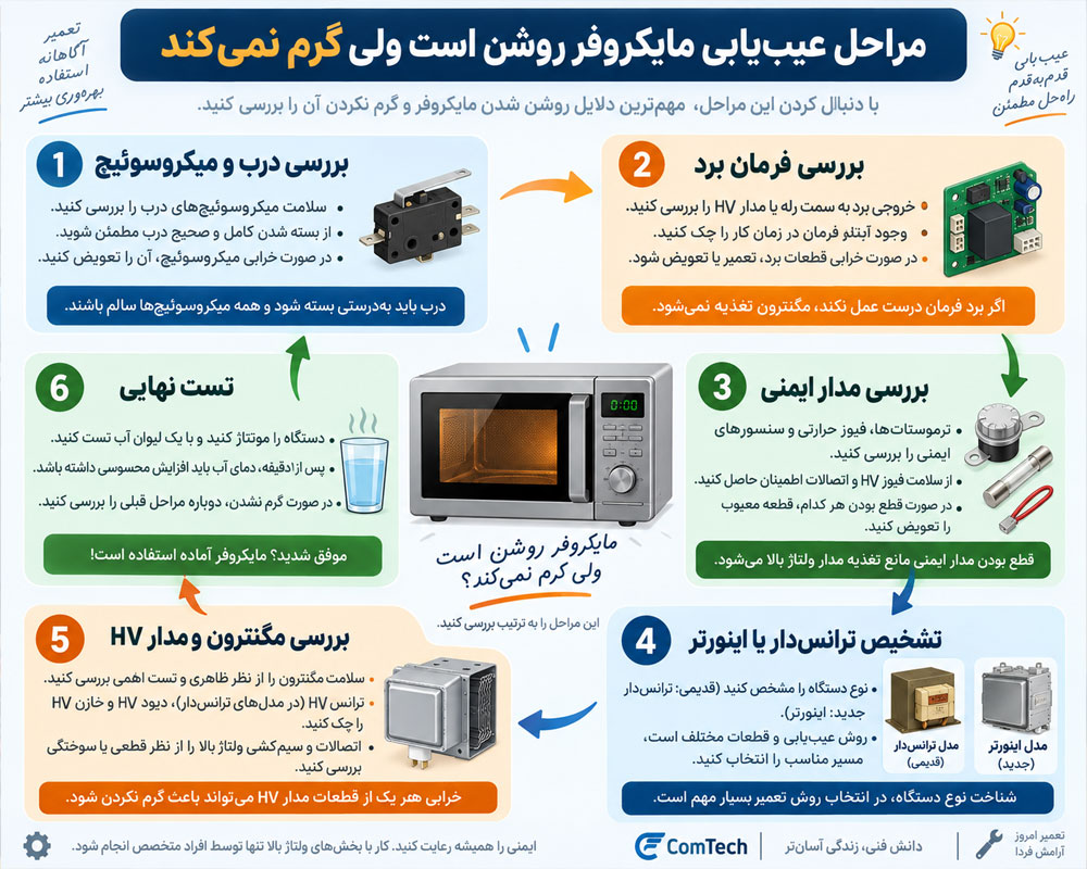 مراحل عیبیابی مایکروفر
