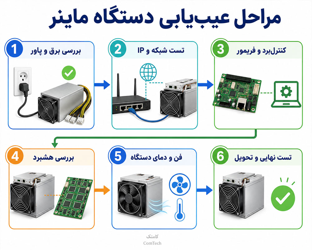 عیبیابی دستگاه ماینر عیبیابی دستگاه ماینر