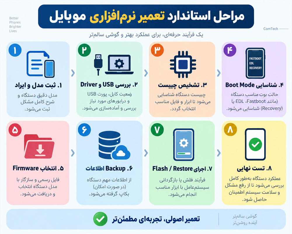 مراحل تعمیر نرم افزاری موبایل