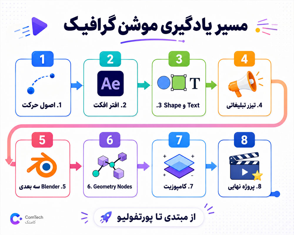 مسیر یادگیری موشن گرافیک مسیر یادگیری موشن گرافیک