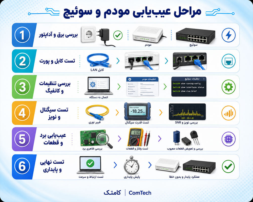 تعمیر پورت شبکه