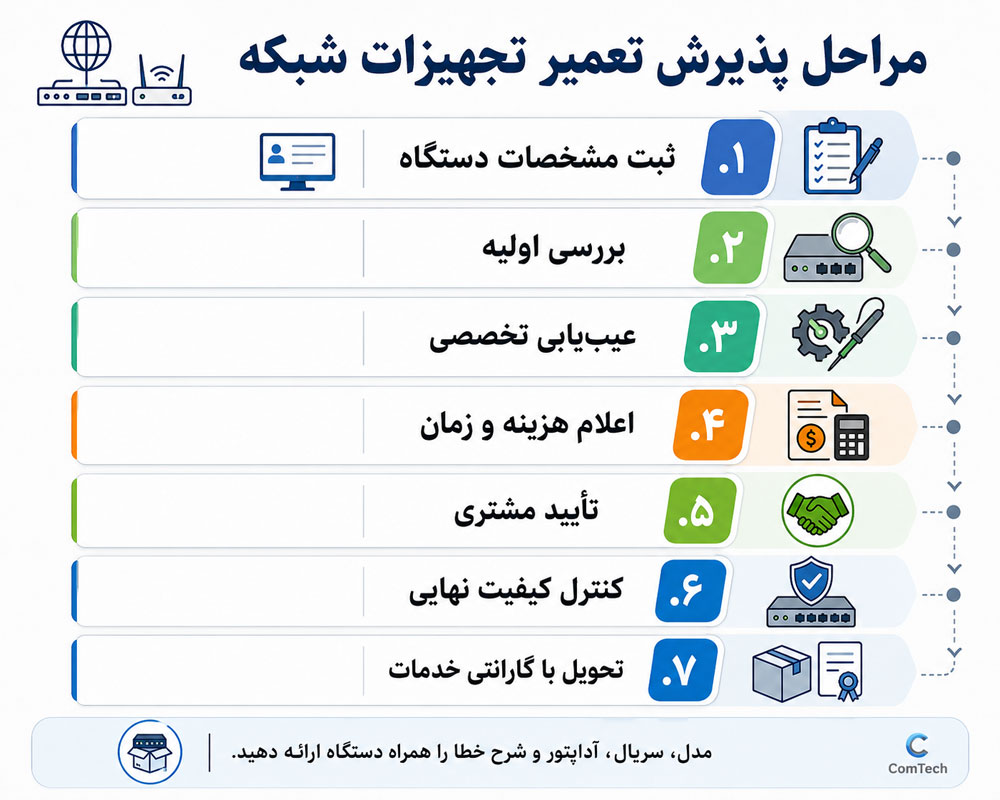 مراحل پذیرش و تعمیر تجهیزات شبکه مراحل پذیرش و تعمیر تجهیزات شبکه