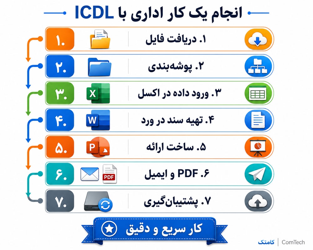 فرآیند کار اداری با ICDL فرآیند کار اداری با ICDL