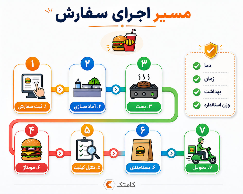 اینفوگرافیک مسیر اجرای سفارش اینفوگرافیک مسیر اجرای سفارش