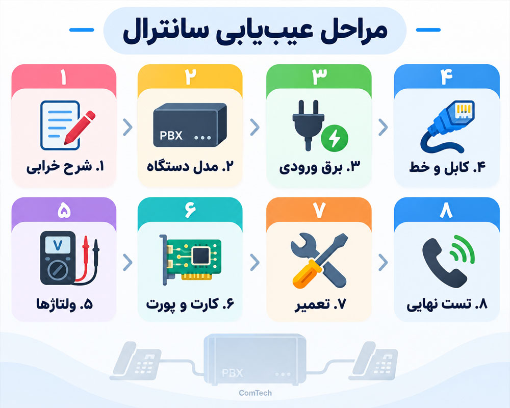 مراحل عیب یابی سانترال