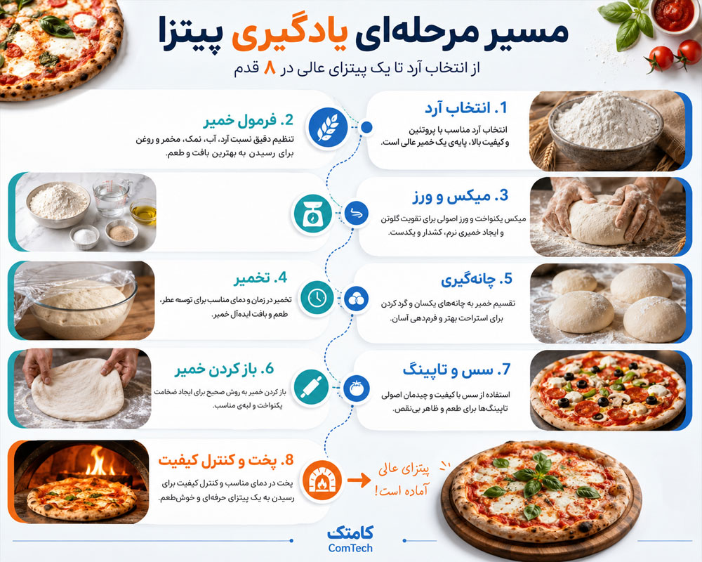 مسیر یادگیری پیتزا مسیر یادگیری پیتزا
