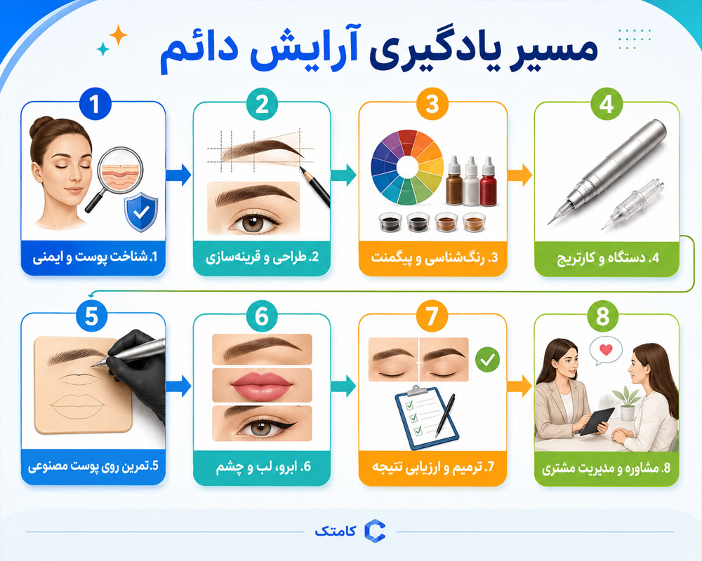مسیر یادگیری آرایش دائم مسیر یادگیری آرایش دائم