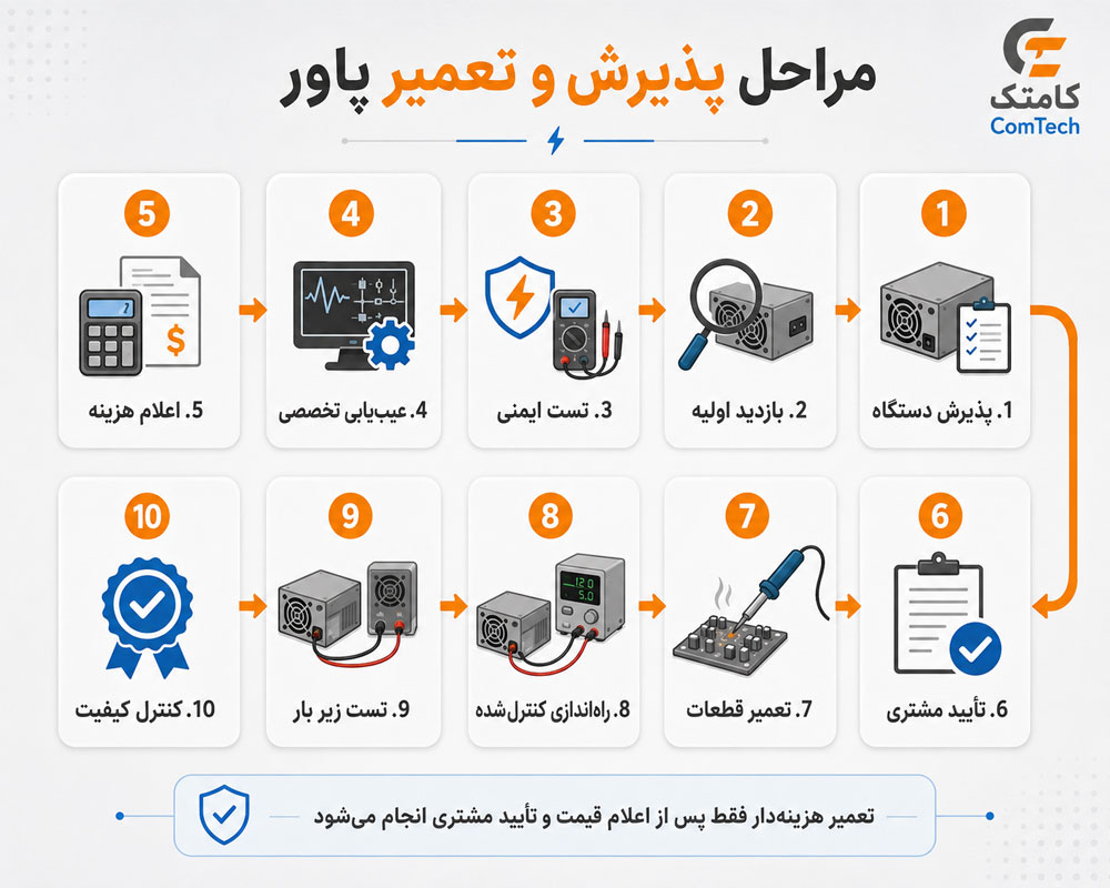 مراحل پذیرش و تعمیر پاور مراحل پذیرش و تعمیر پاور