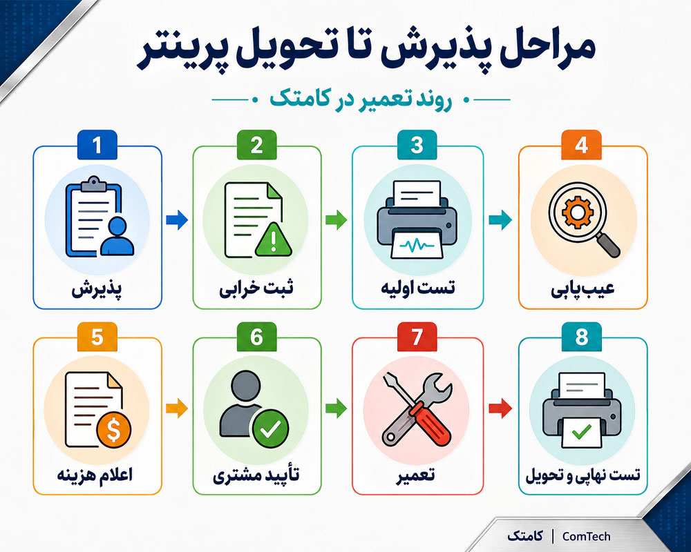 مراحل تعمیر پرینتر مراحل تعمیر پرینتر