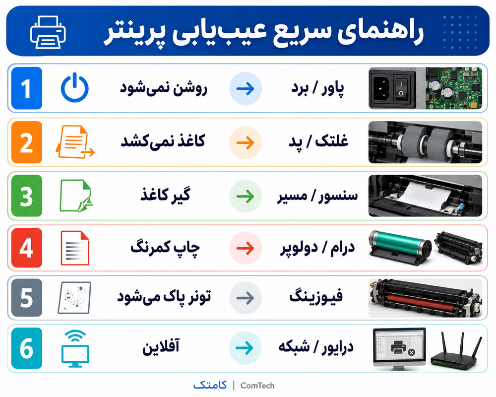 راهنمای عیبیابی پرینتر راهنمای عیبیابی پرینتر