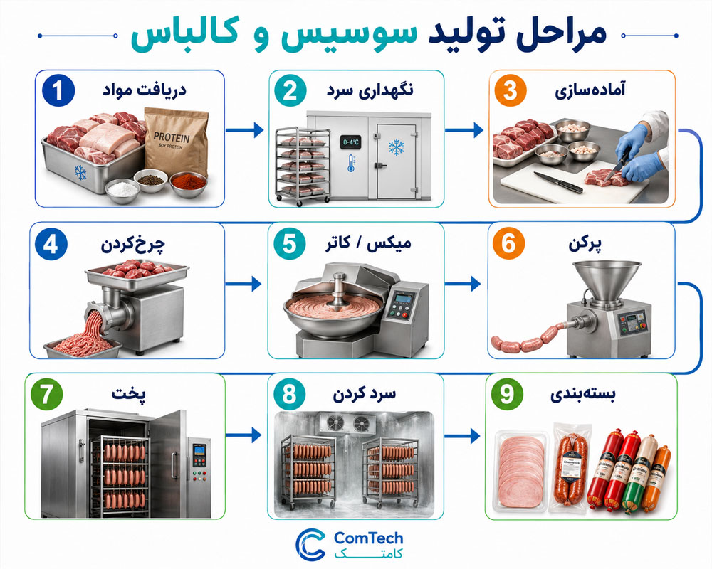 مراحل تولید سوسیس و کالباس مراحل تولید سوسیس و کالباس